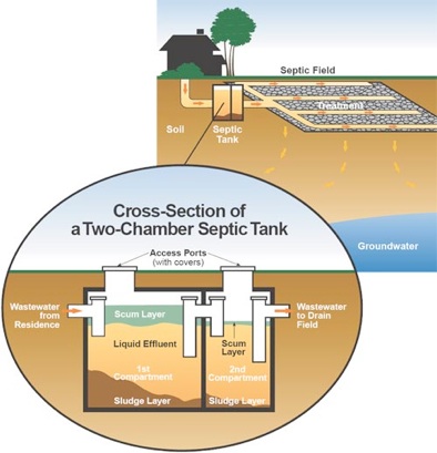 Why Pump? Does My Septic Tank Need Pumping? Ontario, Canada. - Pump My Tank  - Ontario's Most Trusted Name in Septic Pumping